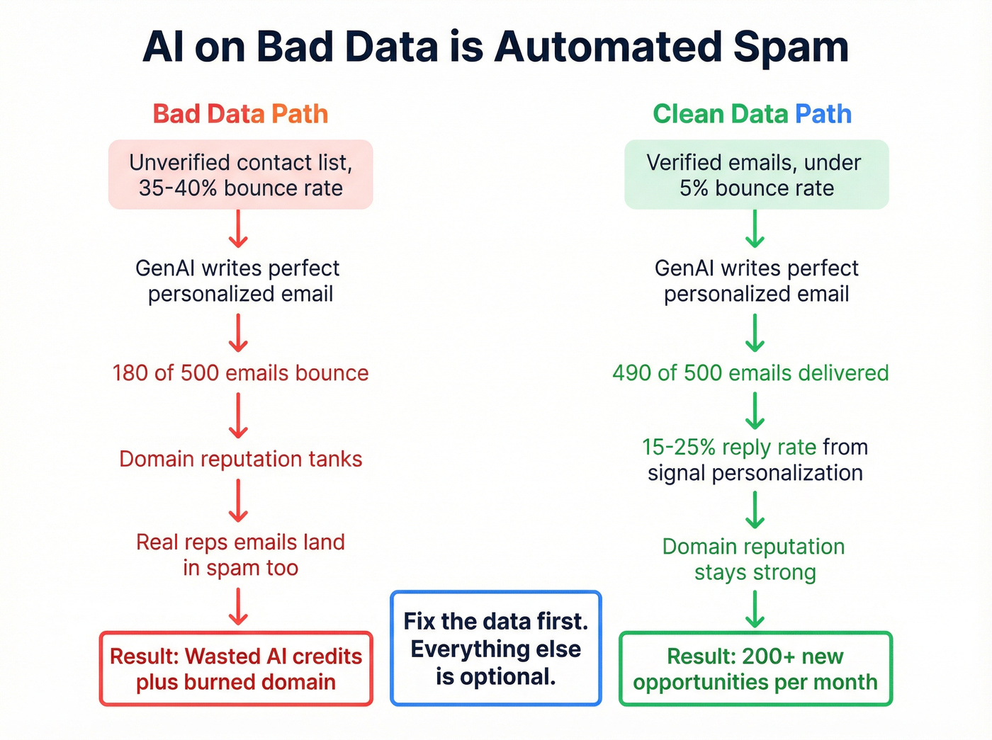 How bad data destroys AI outreach deliverability flow