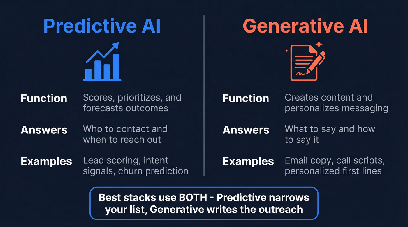 Generative vs predictive AI comparison in lead generation