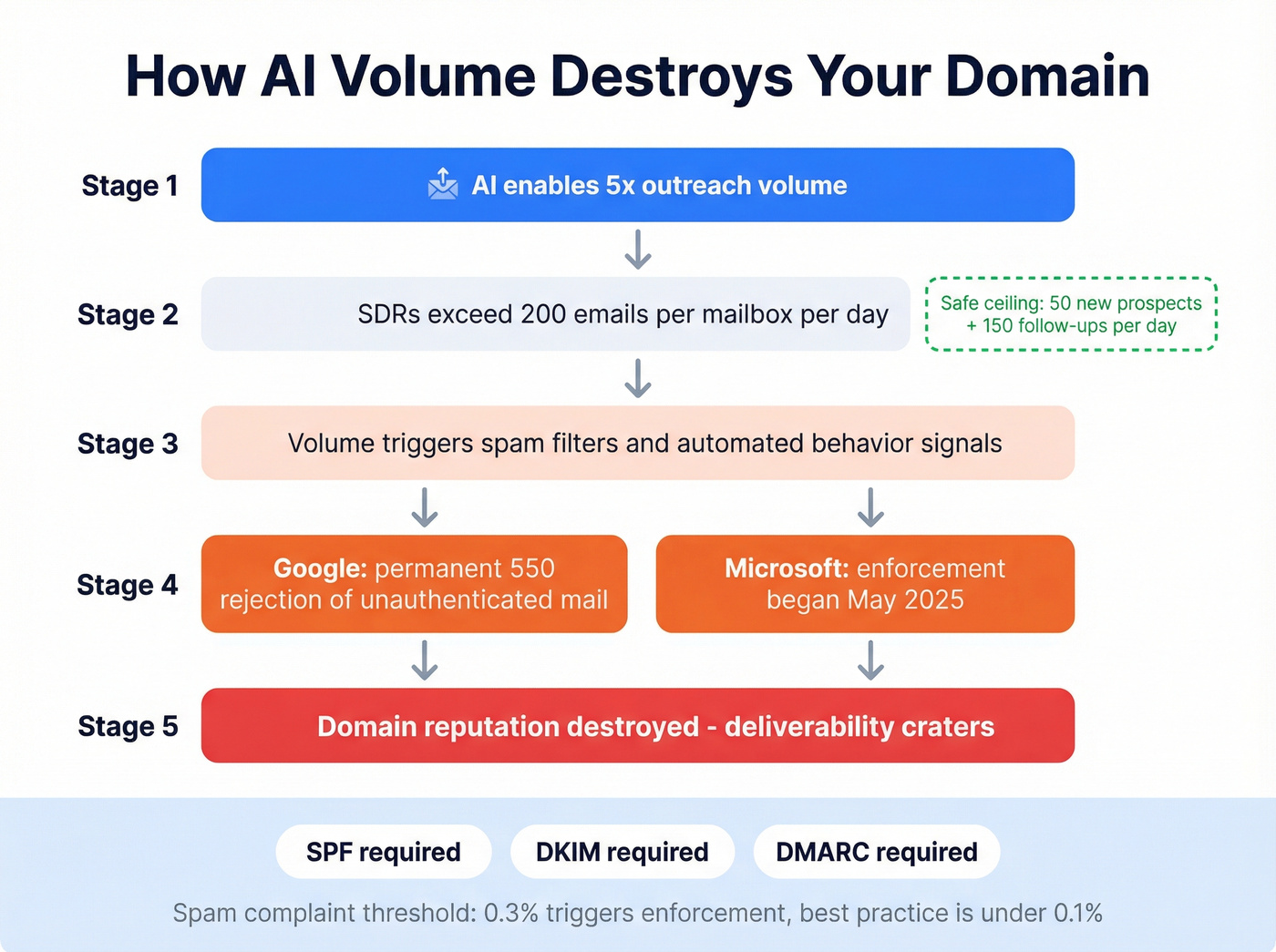 How AI-powered email volume destroys domain reputation