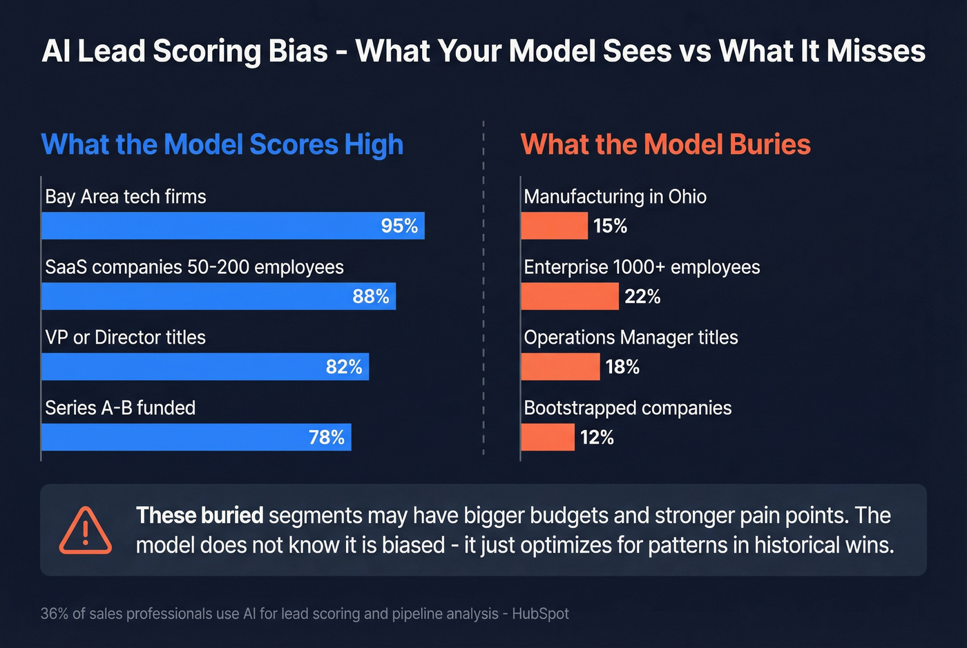 How AI lead scoring bias creates pipeline blind spots
