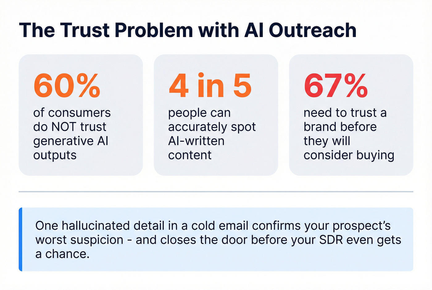 Trust statistics for AI-generated sales outreach