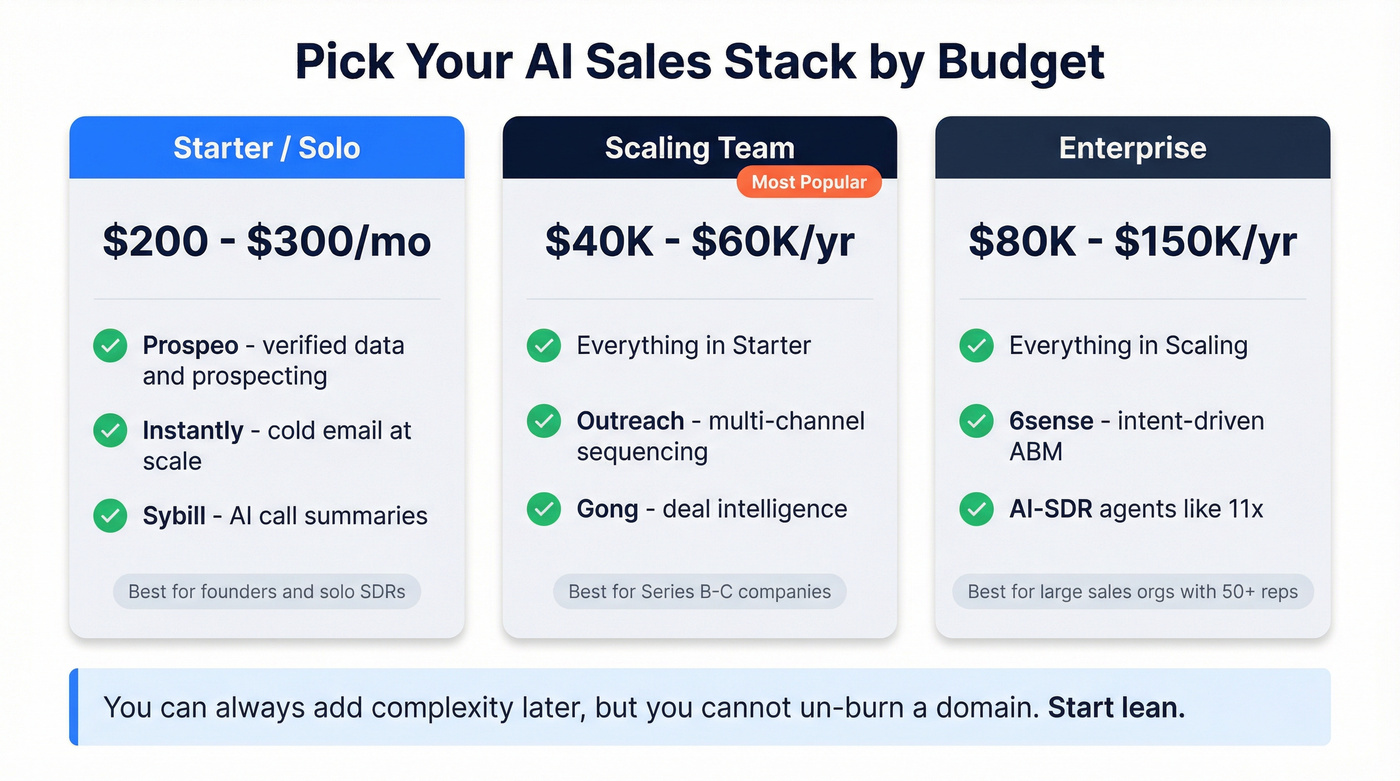 Three-tier AI sales stack builder with monthly costs