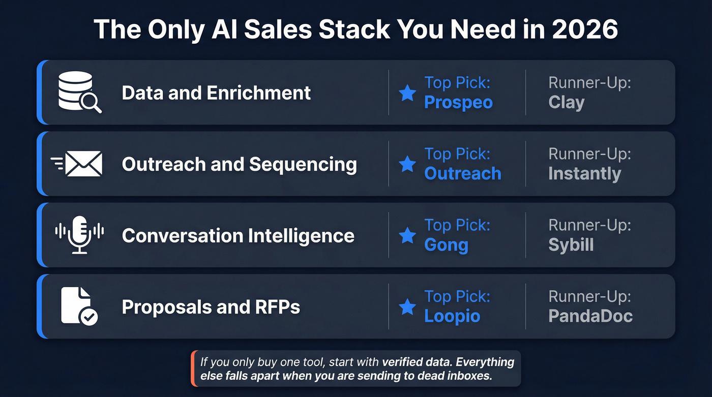 AI sales tool stack picks by workflow stage