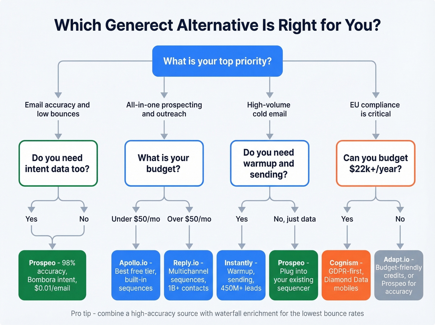 Decision flowchart for choosing the right Generect alternative