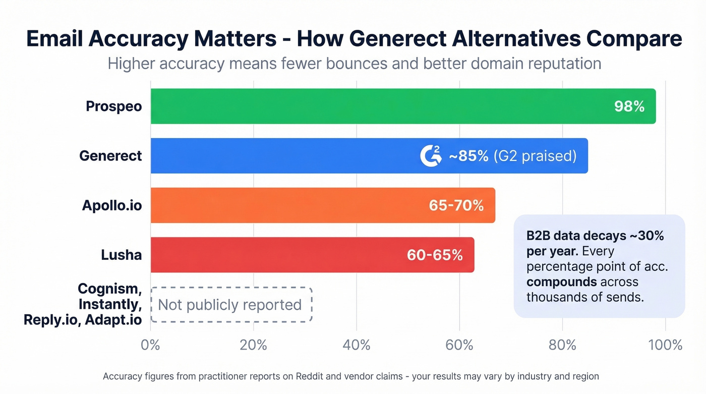 Email accuracy comparison across Generect alternatives