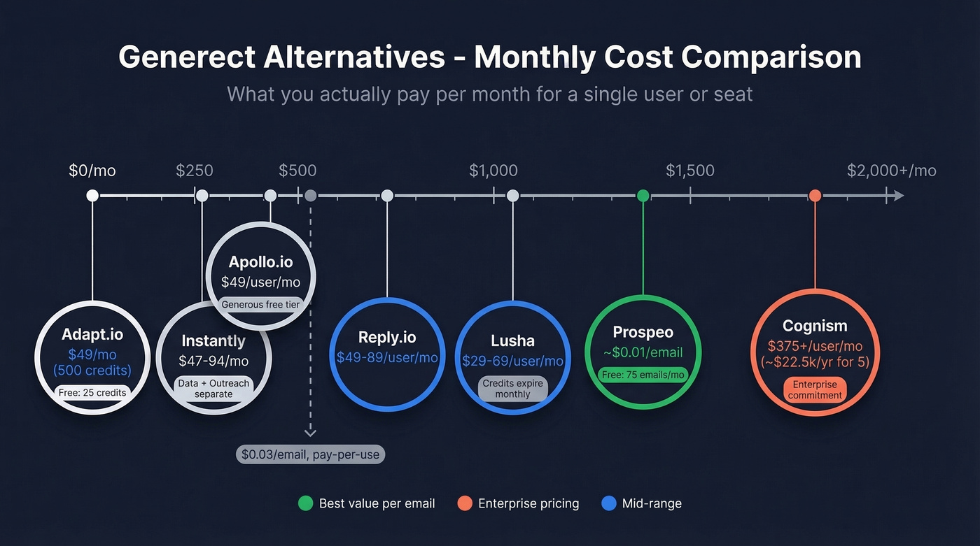 Visual pricing tiers across all seven Generect alternatives
