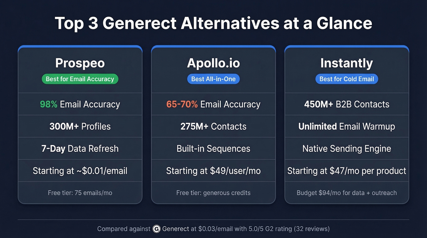 Top 3 Generect alternatives comparison with key metrics