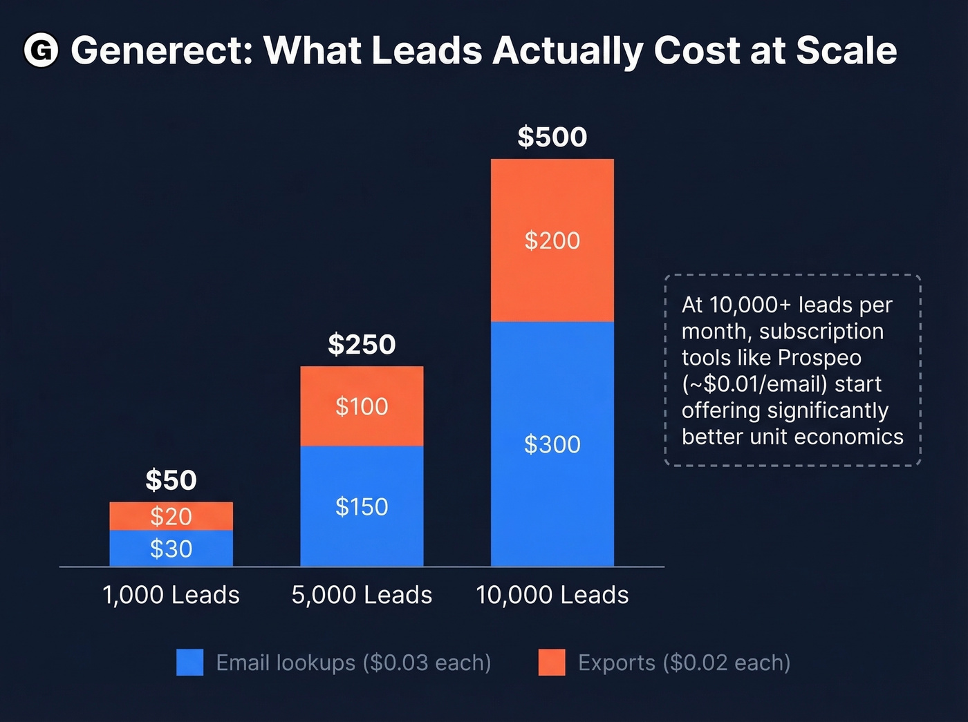 Generect cost breakdown per 1000 5000 10000 leads