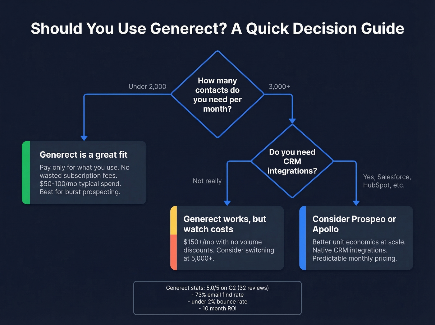 Decision guide for when to use Generect vs alternatives