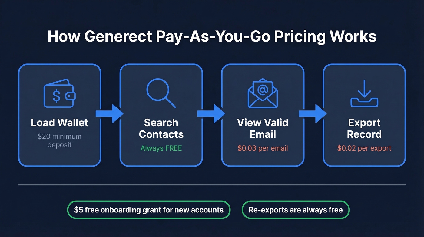 Generect pay-as-you-go wallet pricing flow chart