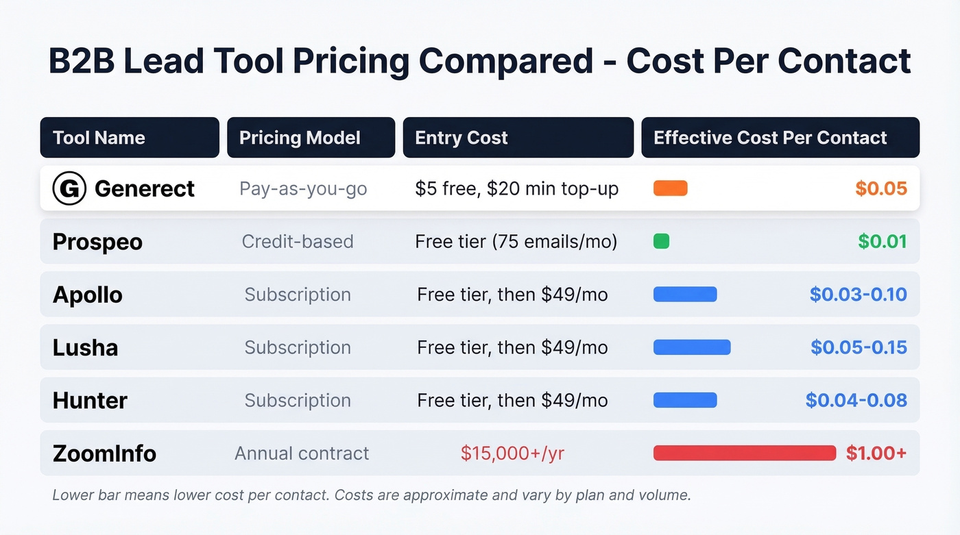 Generect vs competitors pricing comparison visual