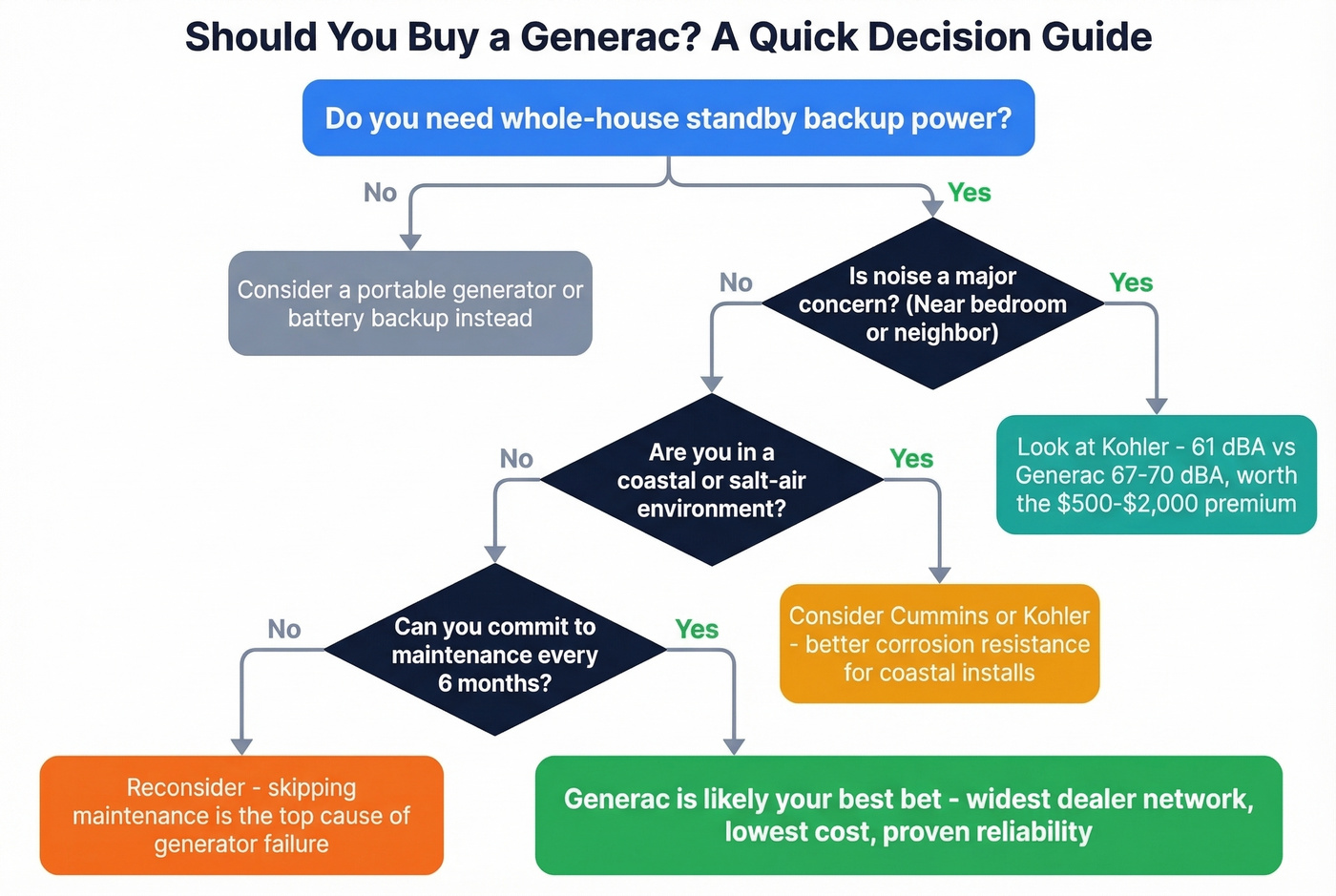 Generac decision flowchart for buyers