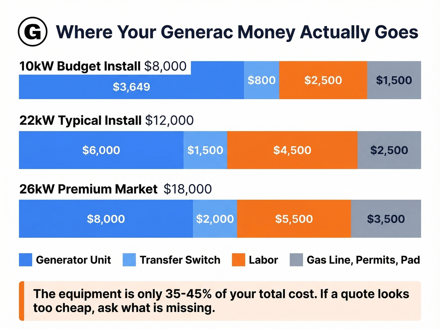 Generac installed cost breakdown stacked bar chart