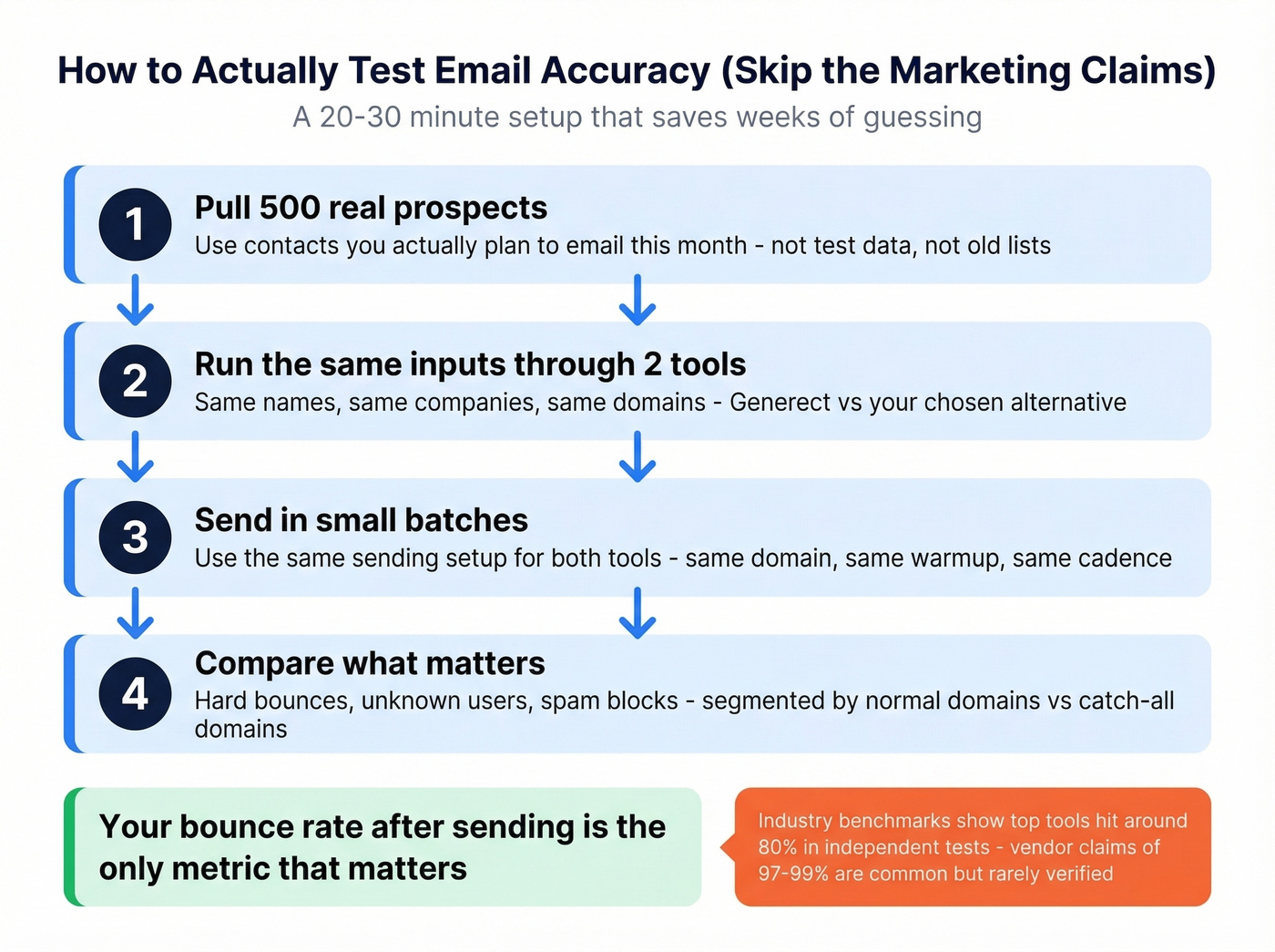 Step-by-step guide to running your own email accuracy bake-off