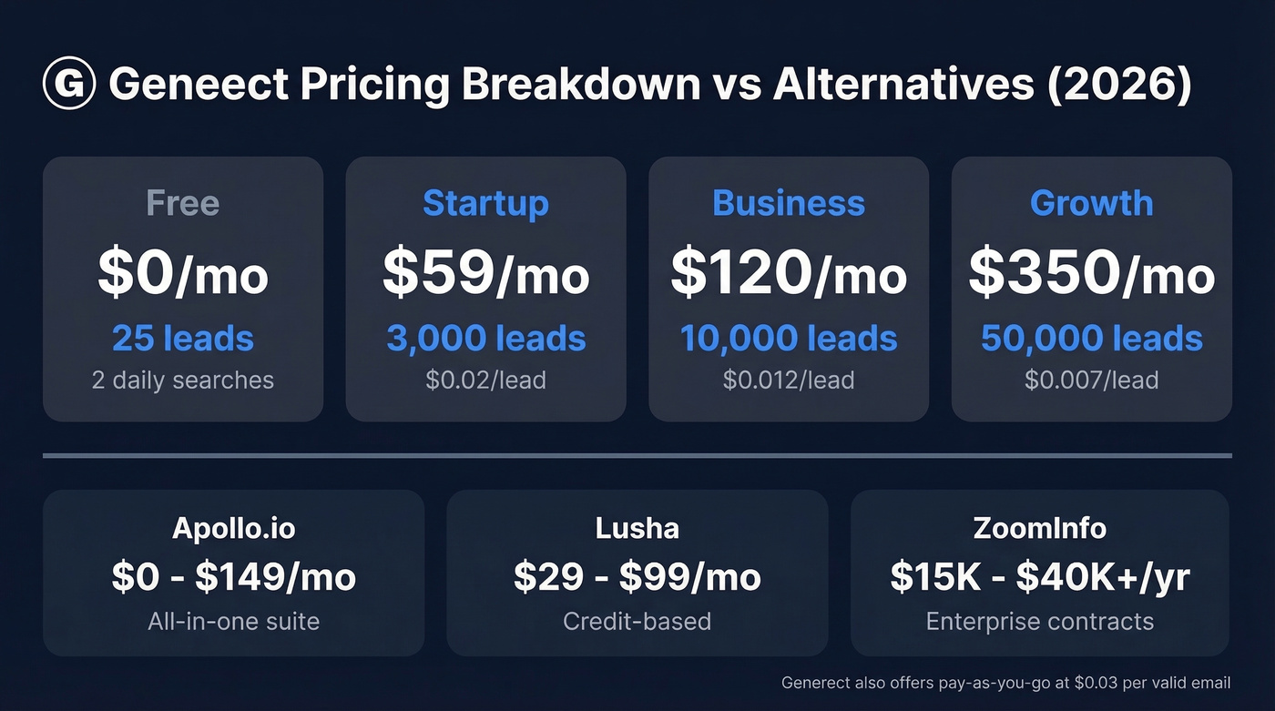 Generect pricing tiers compared with alternatives