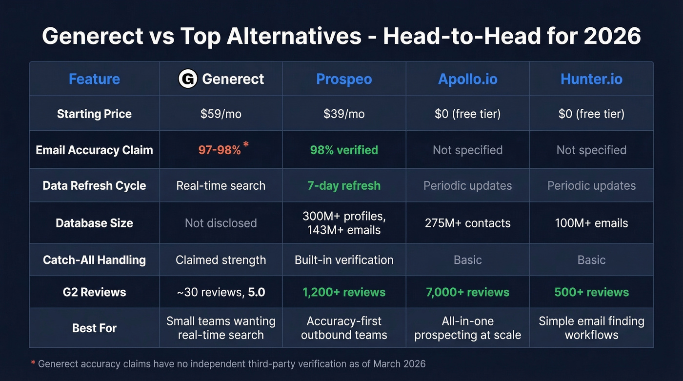 Generect vs Prospeo vs Apollo vs Hunter comparison