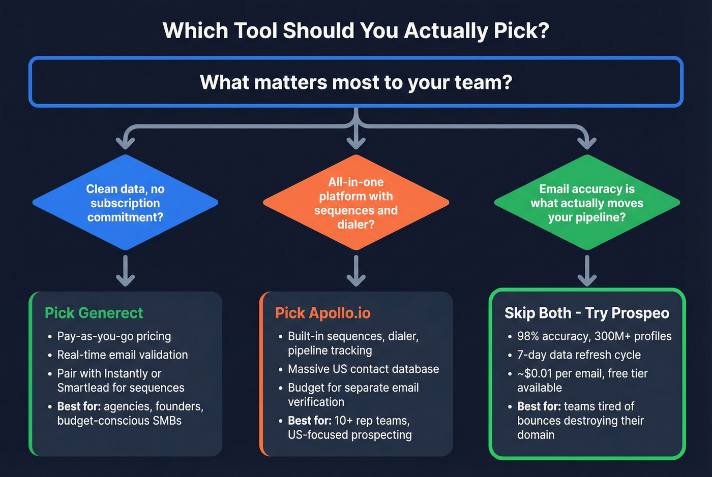 Decision flowchart for choosing Generect, Apollo, or Prospeo