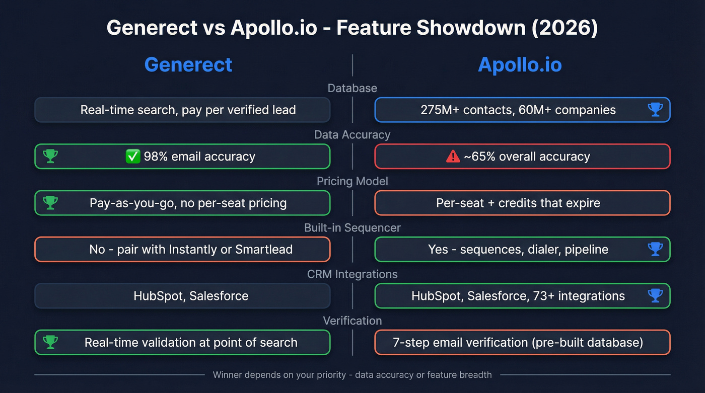 Generect vs Apollo.io head-to-head feature comparison diagram