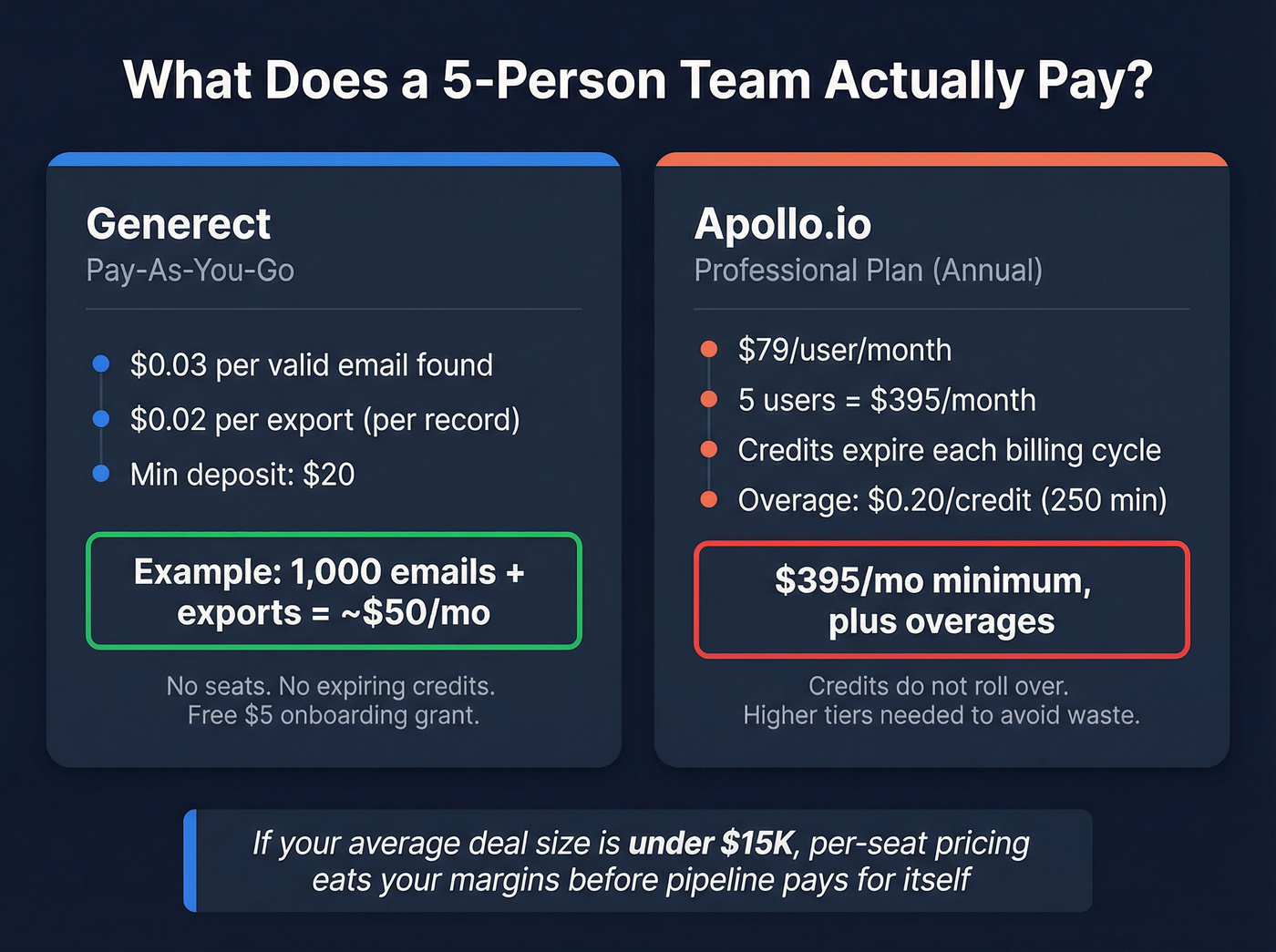Generect vs Apollo.io pricing comparison for a 5-person team