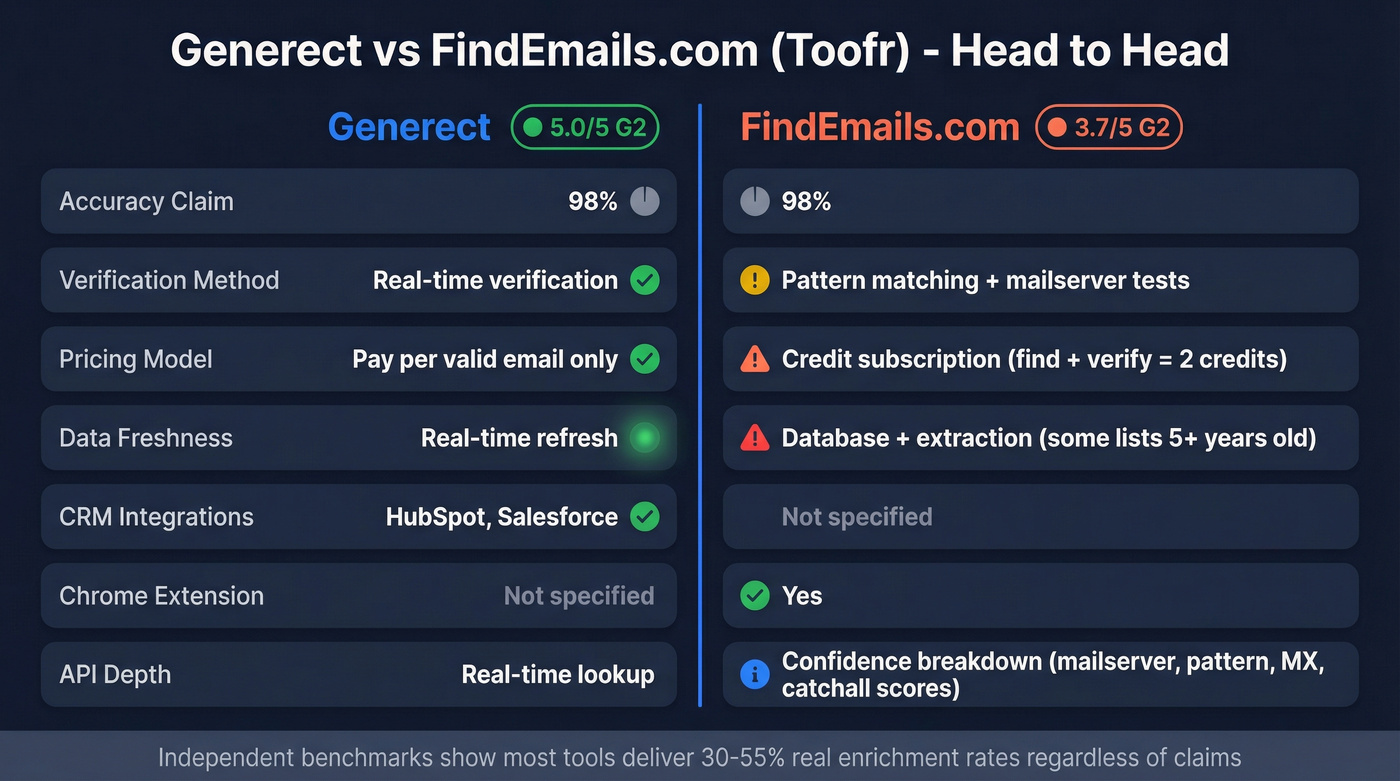 Generect vs FindEmails.com feature comparison diagram
