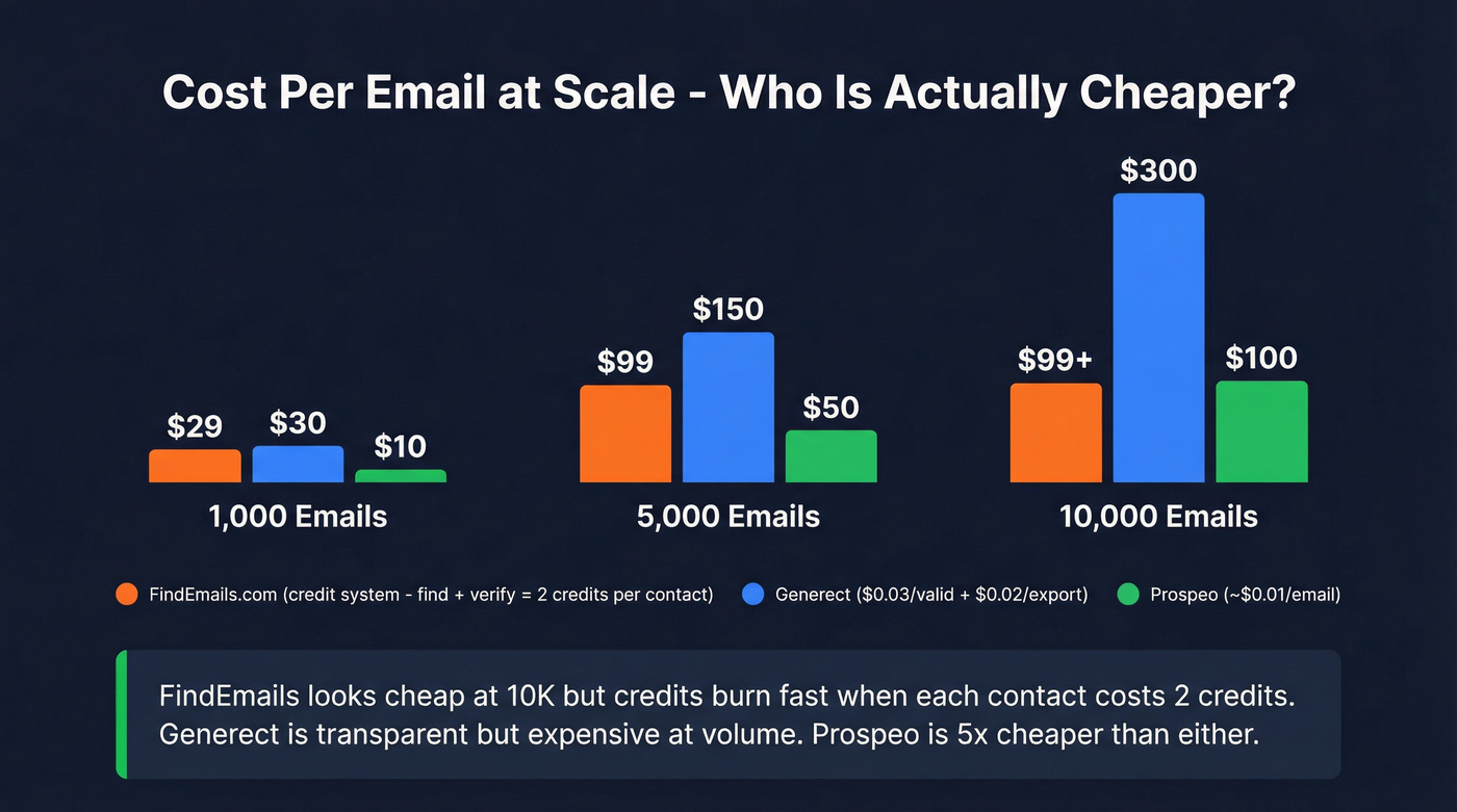 Cost per email comparison across three volume tiers