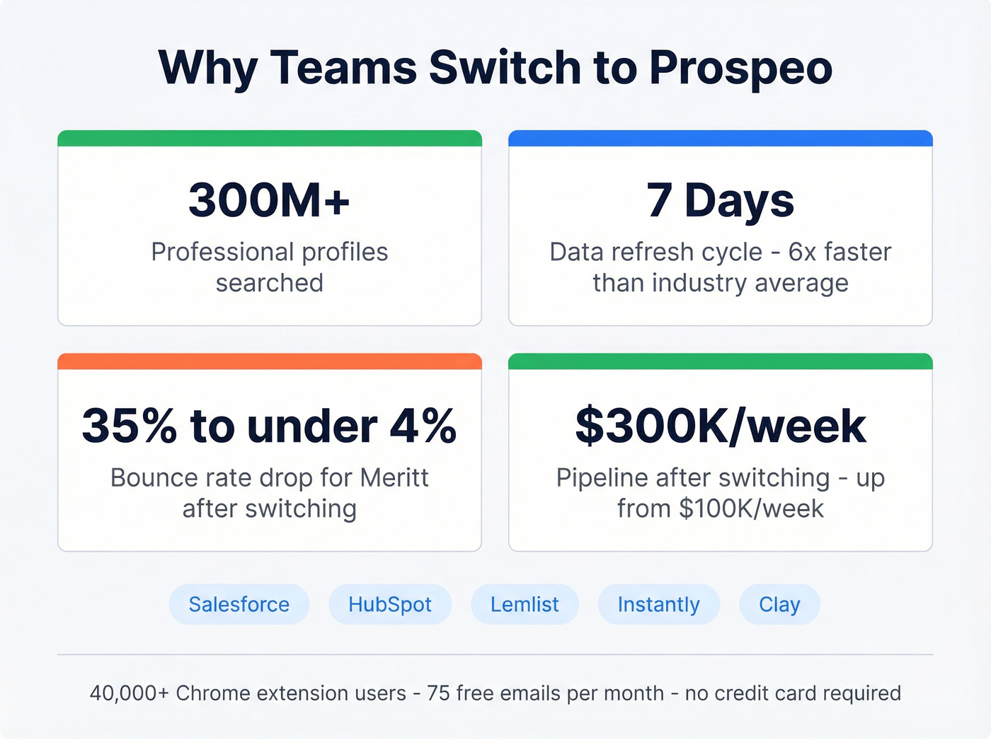 Prospeo key metrics and results highlight card