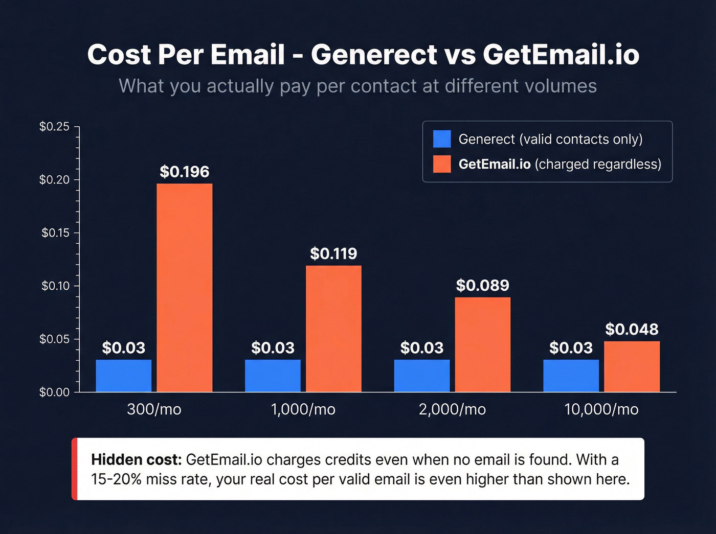 Cost per email comparison across pricing tiers