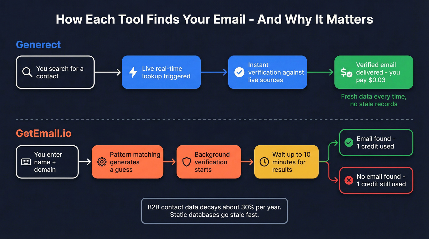Data freshness architecture comparison between tools