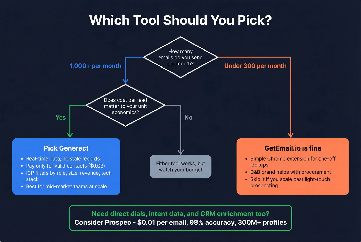 Decision tree for choosing between Generect and GetEmail.io