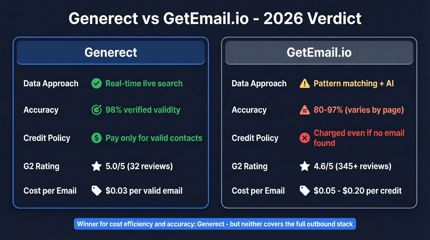 Generect vs GetEmail.io head-to-head comparison overview
