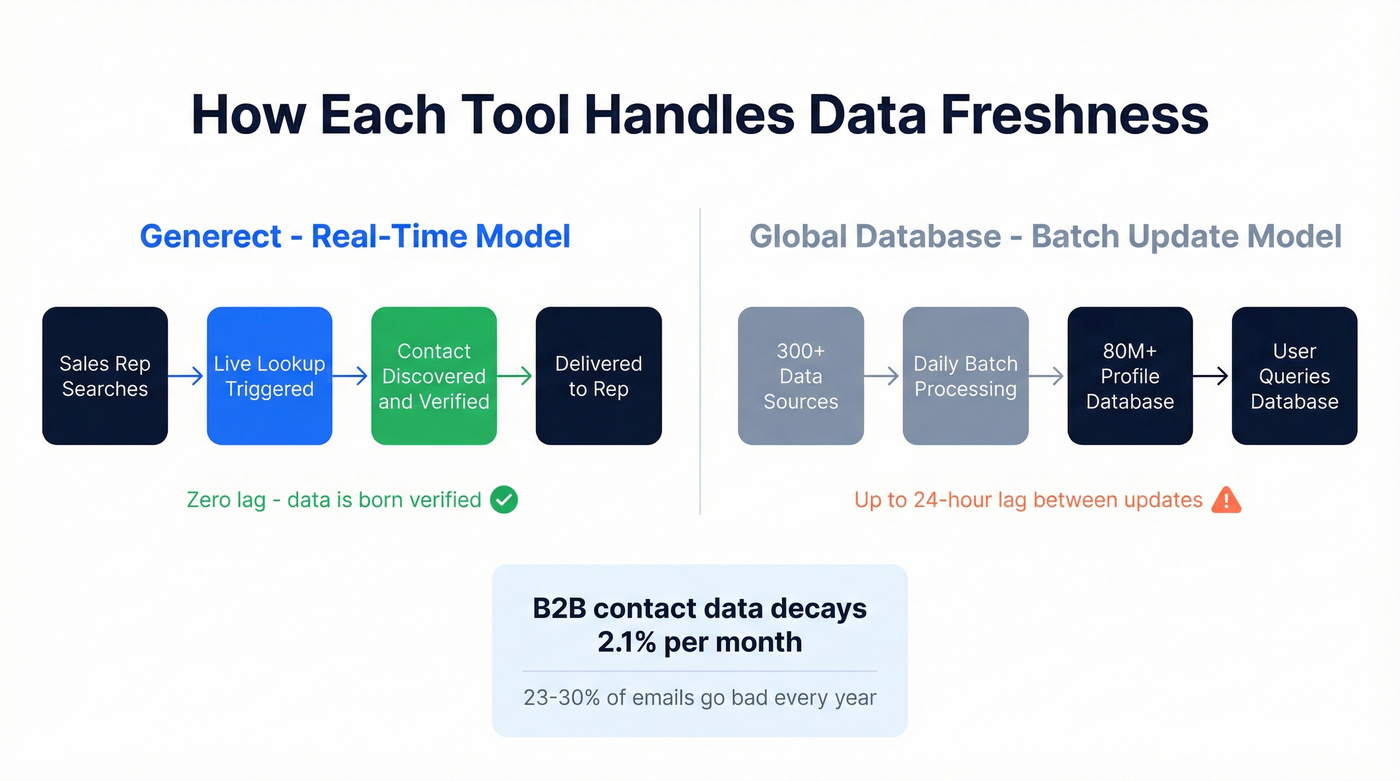 Data freshness architecture comparison showing real-time vs daily update models