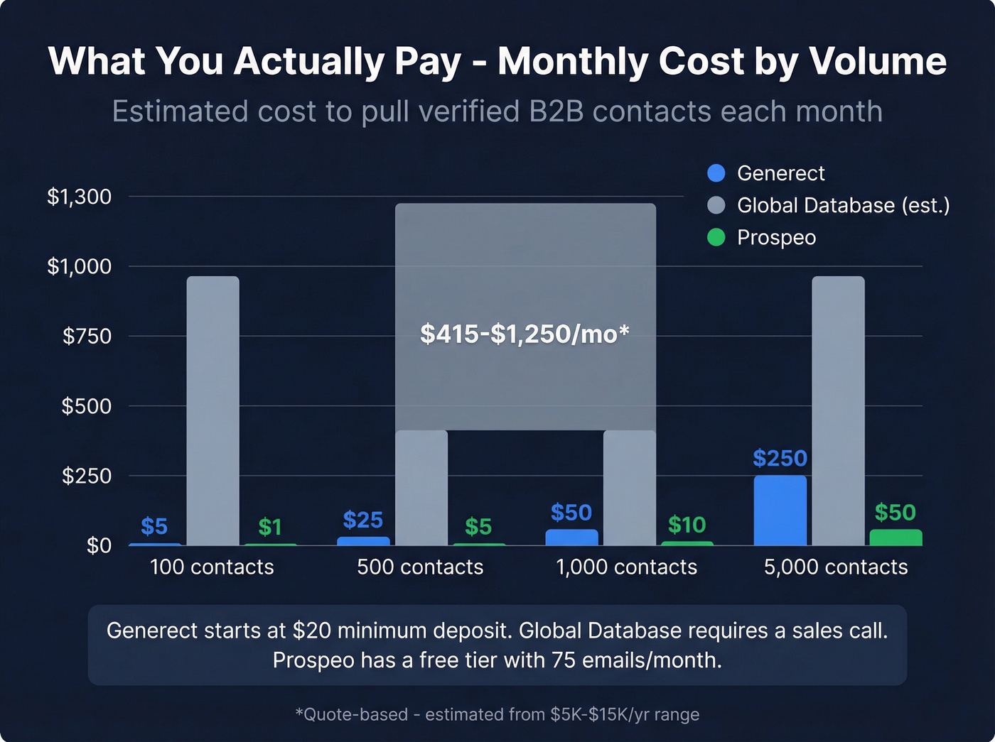 Monthly cost comparison at different contact volumes
