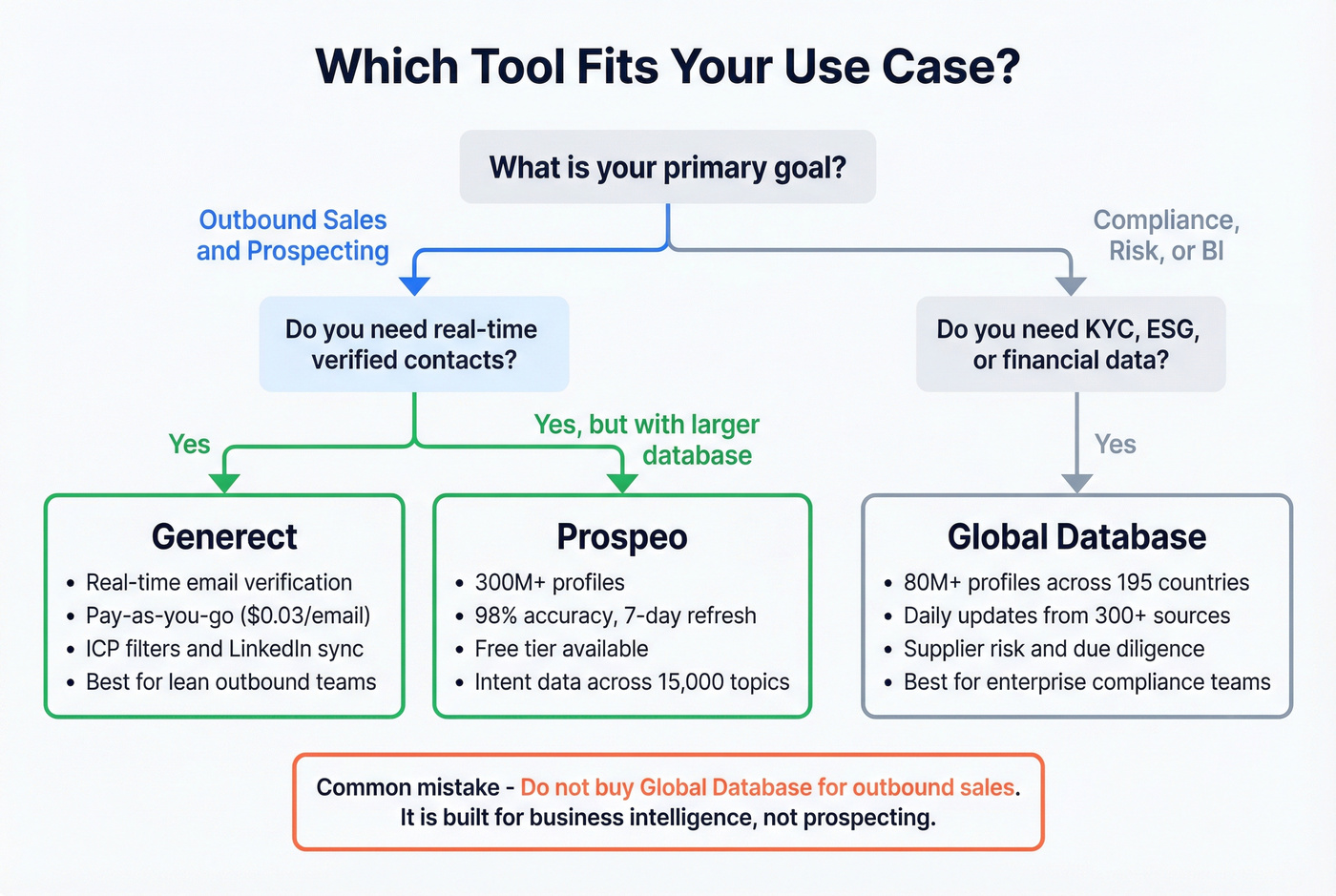 Use case decision tree for choosing the right tool