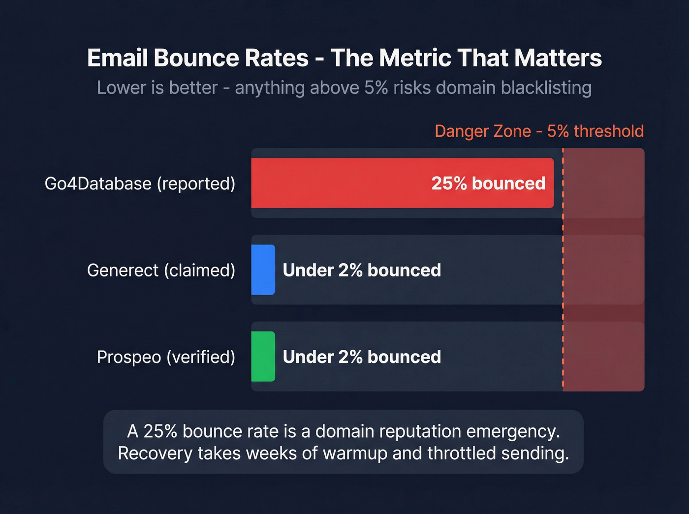 Email bounce rate comparison across three providers