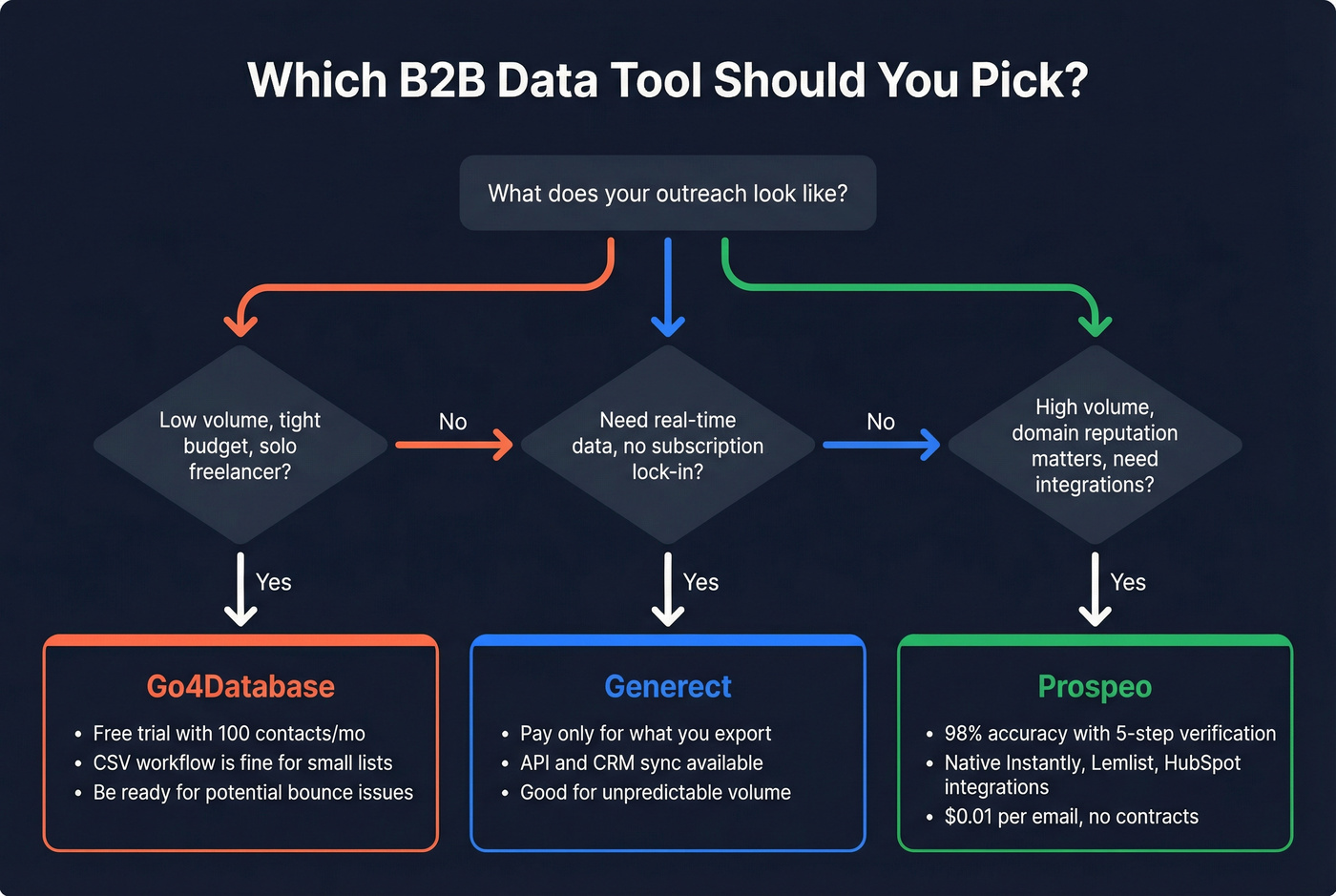 Decision flowchart for choosing between Generect, Go4Database, and Prospeo