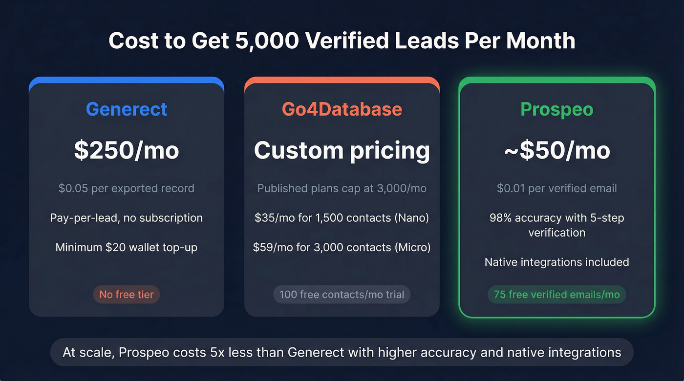 Cost per 5000 leads comparison across three tools