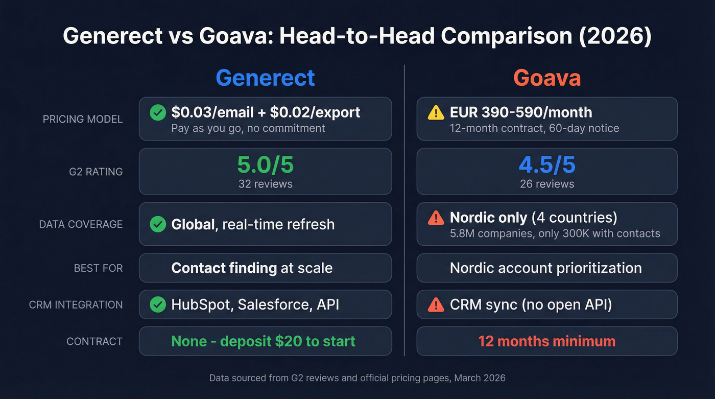 Generect vs Goava head-to-head feature comparison diagram