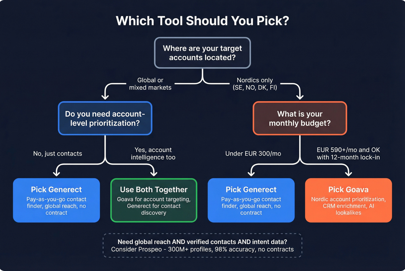 Decision flowchart for choosing Generect, Goava, or both