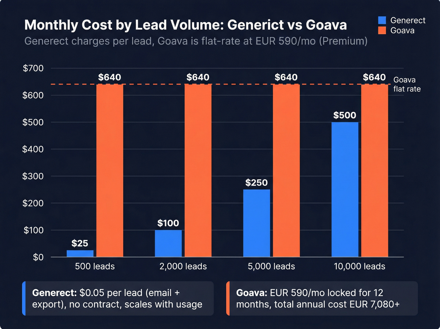 Cost comparison chart at different lead volumes