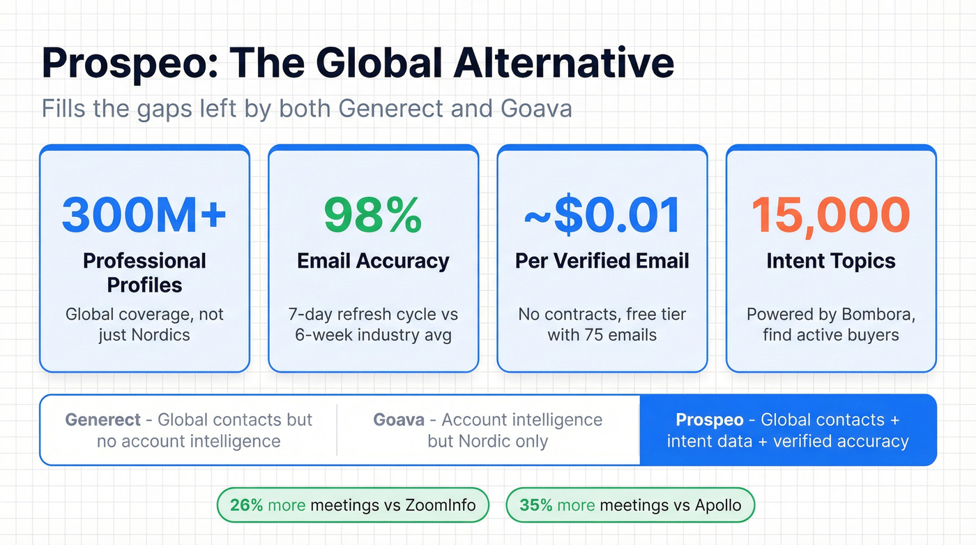Prospeo key stats and advantages highlight card