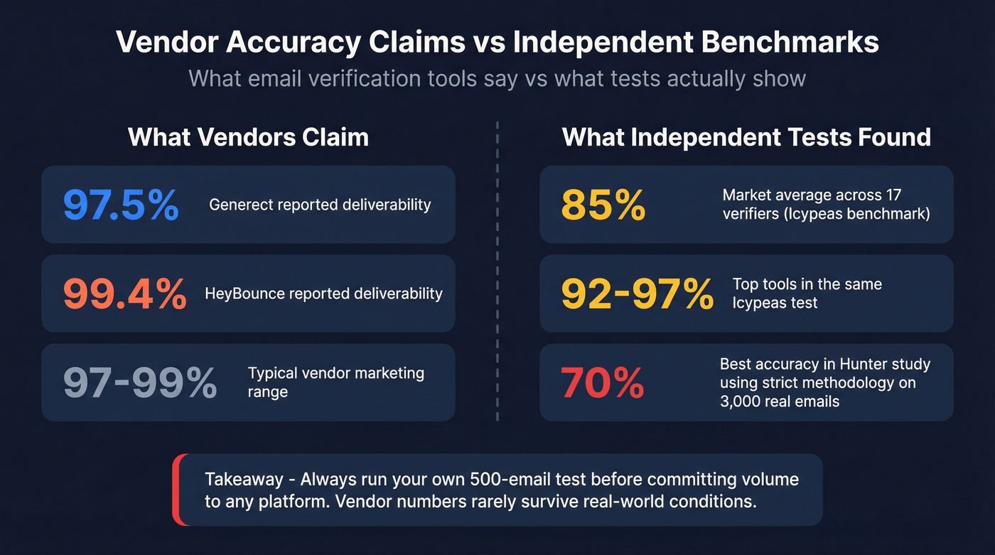 Email verification accuracy claims vs independent benchmark results
