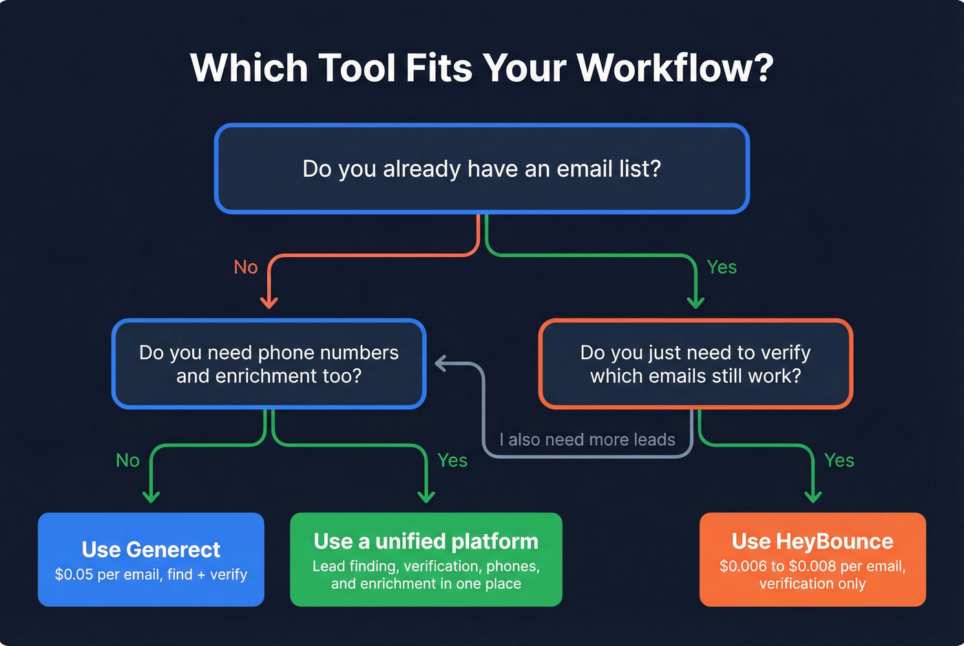 Decision flowchart for choosing Generect, HeyBounce, or a unified platform