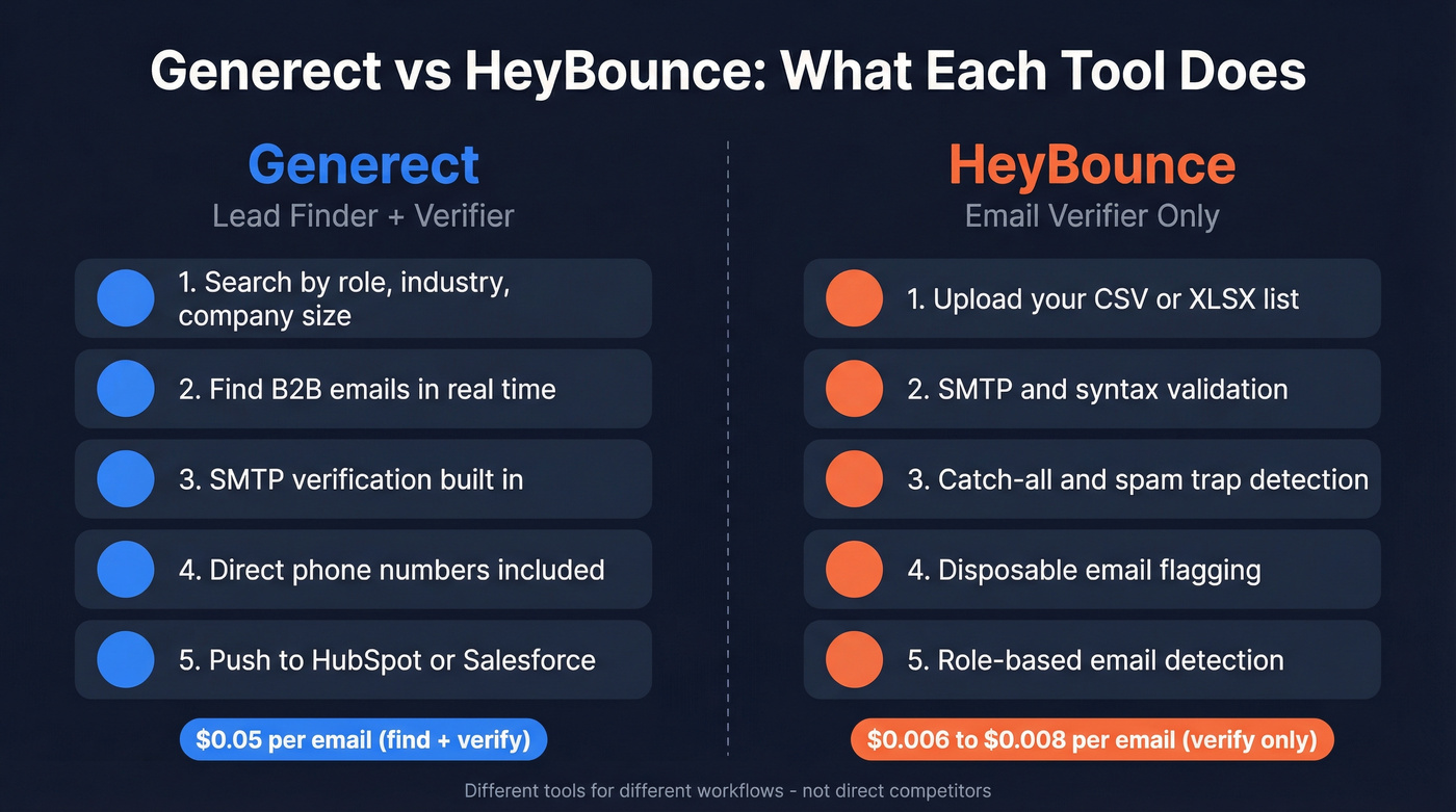 Generect vs HeyBounce head-to-head comparison diagram
