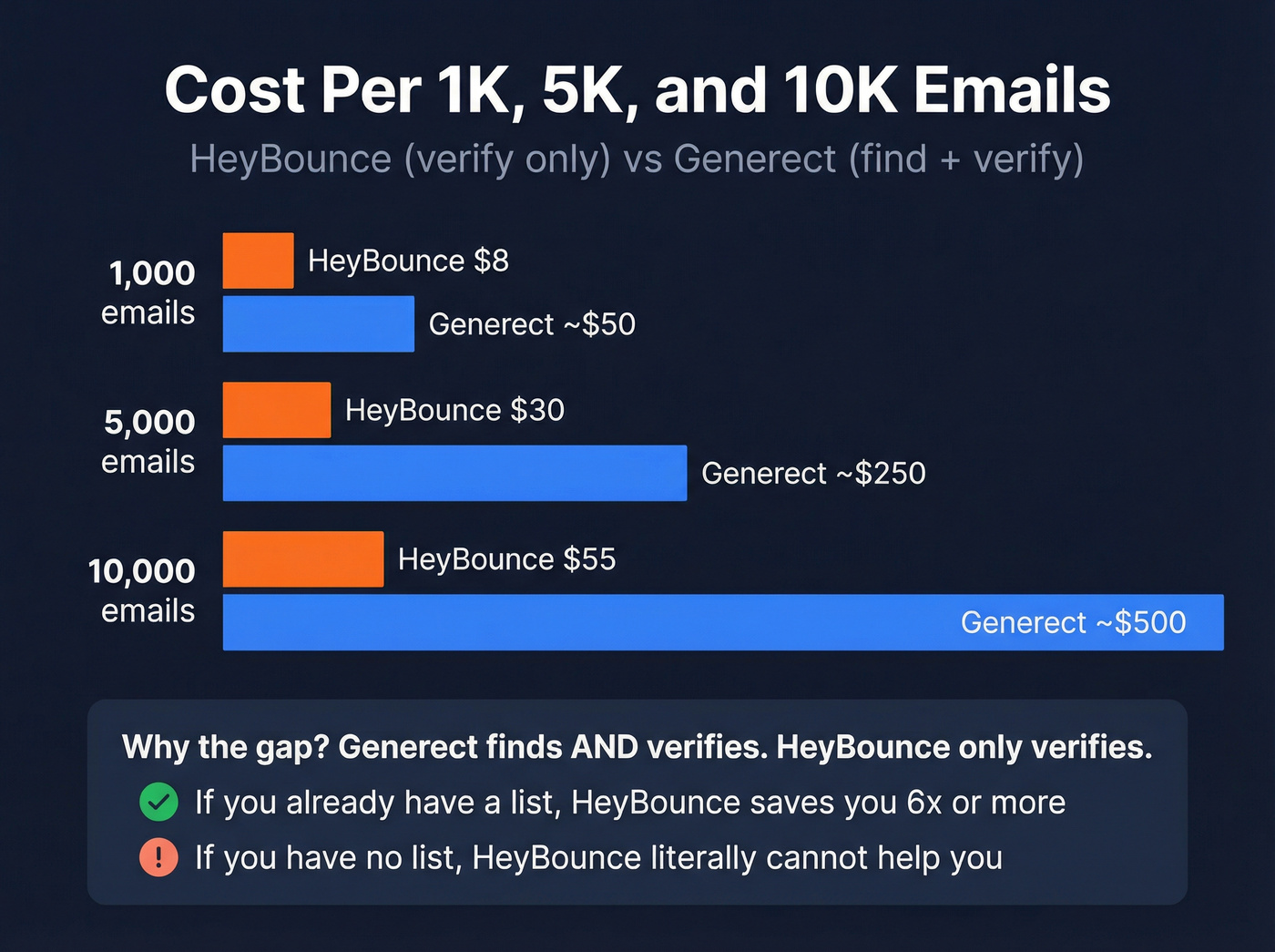 Cost comparison chart for Generect vs HeyBounce at different volumes