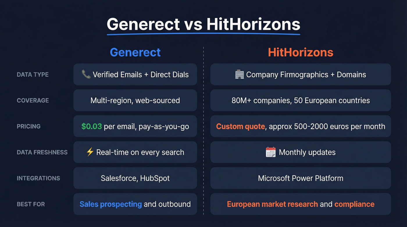 Generect vs HitHorizons head-to-head feature comparison diagram