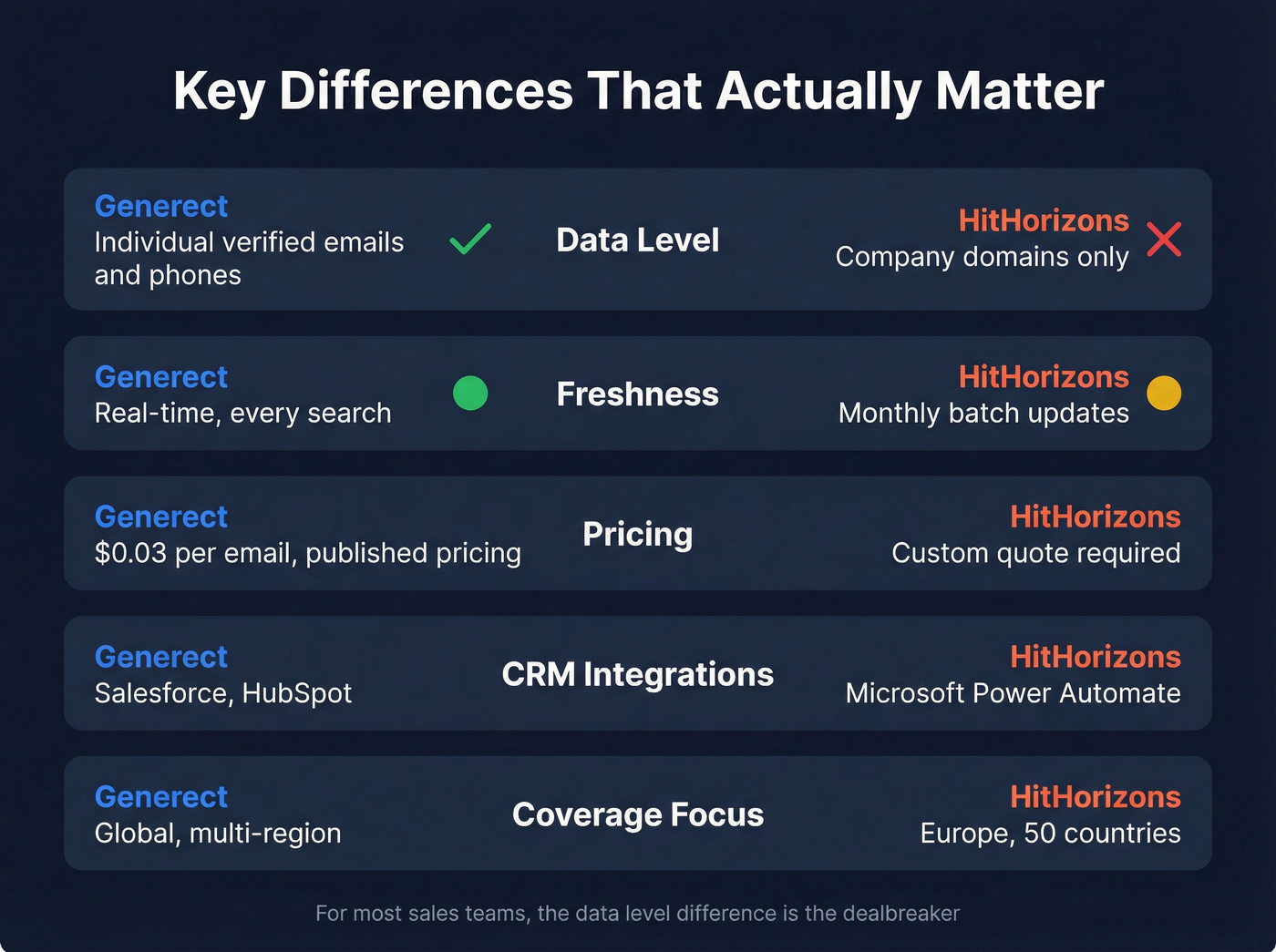 Visual breakdown of five key differences between Generect and HitHorizons