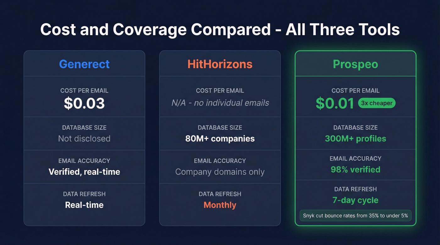 Three-way cost and coverage comparison showing Prospeo advantage