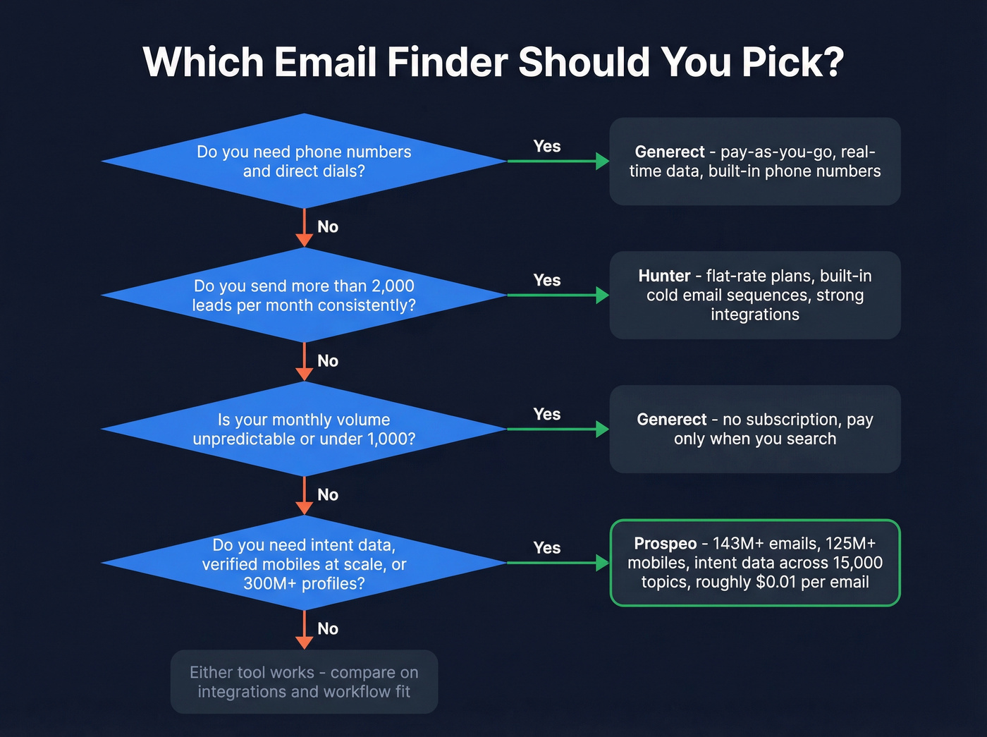 Decision flowchart for choosing the right email finder