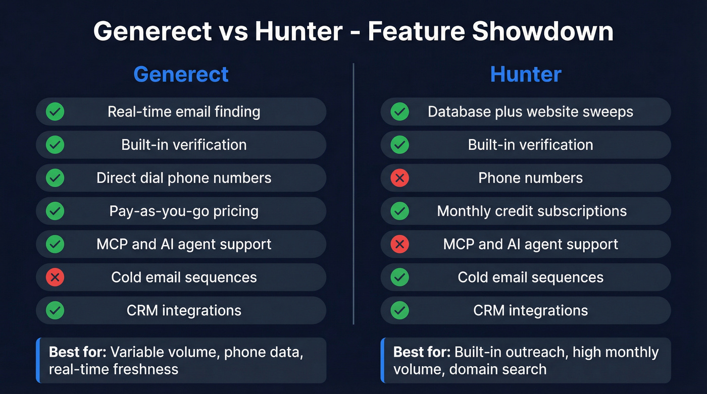 Generect vs Hunter feature comparison side by side