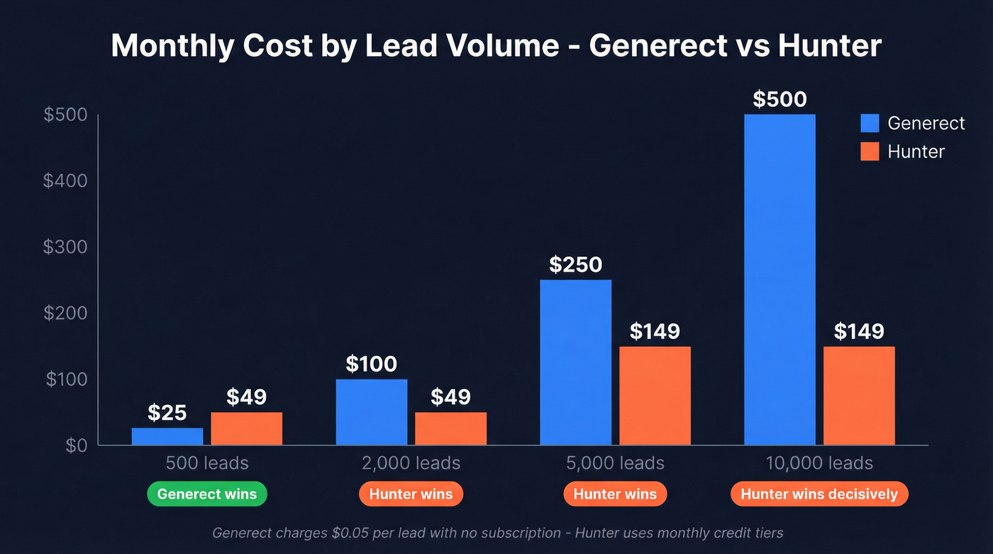 Cost per lead comparison at different volume tiers